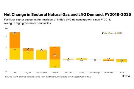 IEEFA says LNG unlikely to displace coal in India’s largest coal-consuming sectors